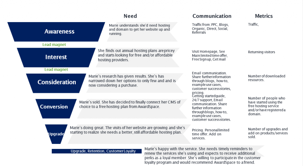 Marketing Funnel