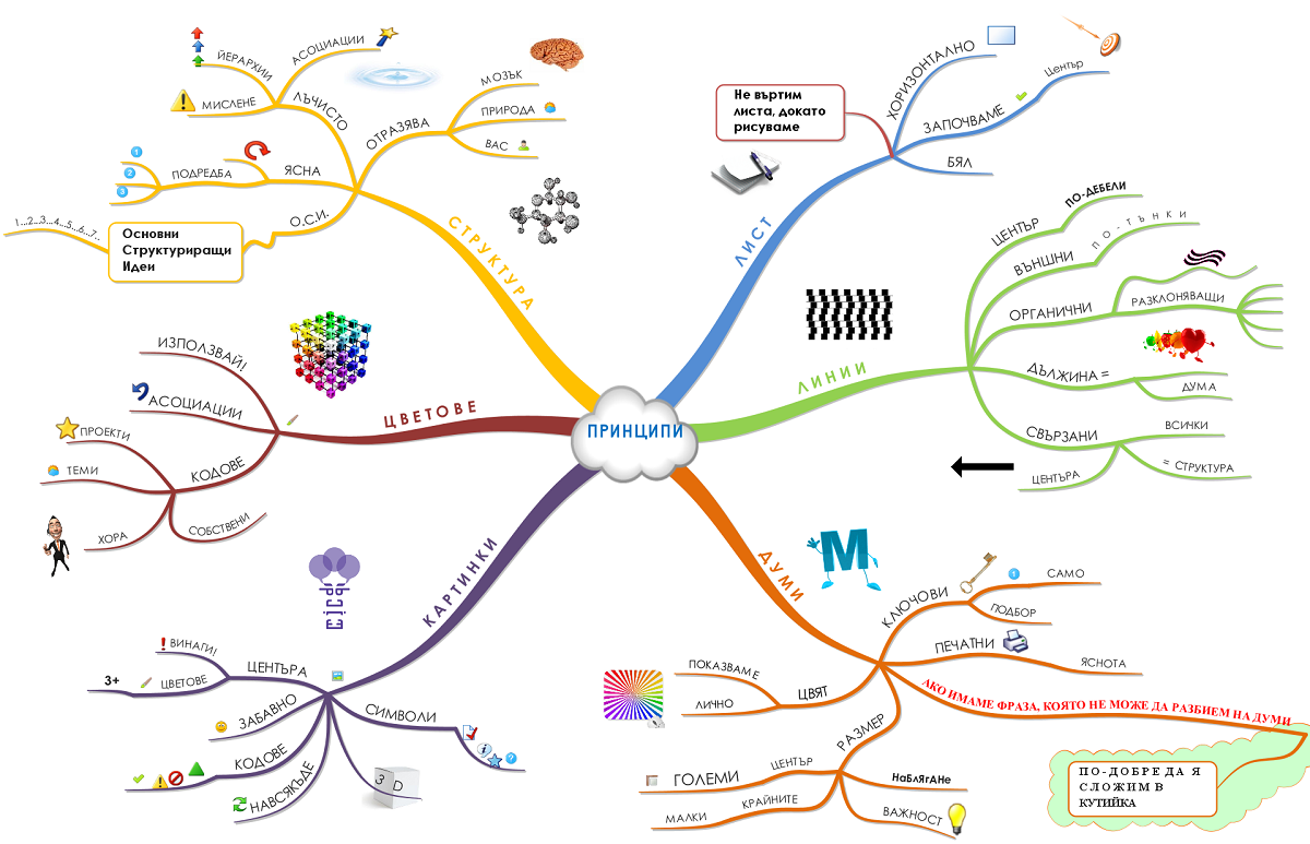 Mind map Telerik Academy School